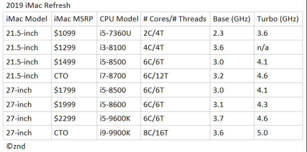 2019iMacCPUs
